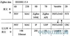基于ZigBee的無線網關解決方案研究