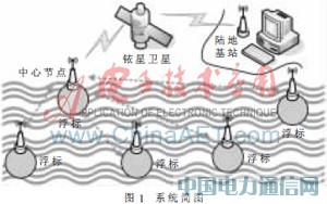基于STM32的海洋浮標無線通信網絡設計