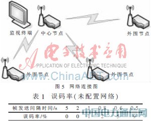 基于STM32的海洋浮標無線通信網絡設計