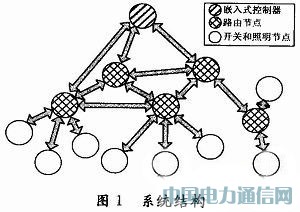 基于休眠喚醒策略的無線照明節能機制