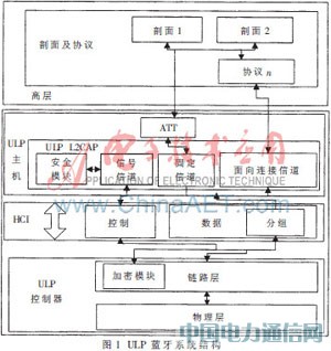ULP藍牙技術的安全設計