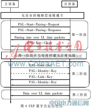 ULP藍牙技術的安全設計