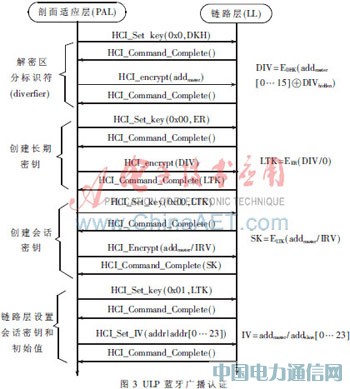 ULP藍牙技術的安全設計
