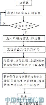 基于TC35I的高速公路智能收費系統的設計