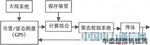 高動態GPS接收機在導彈制導中的應用