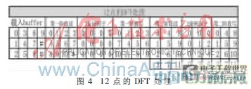LTE上行DFT/IDFT的一種設計實現