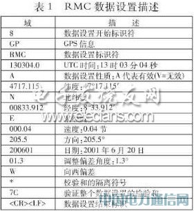 基于單片機的GPS車載終端設(shè)計與實現(xiàn)