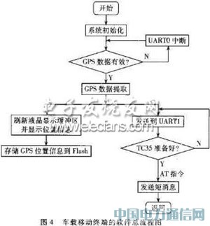 基于單片機的GPS車載終端設(shè)計與實現(xiàn)