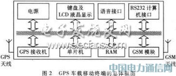 基于單片機的GPS車載終端設(shè)計與實現(xiàn)
