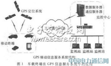 基于單片機的GPS車載終端設(shè)計與實現(xiàn)
