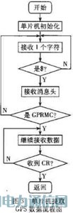 基于單片機的GPS車載終端設(shè)計與實現(xiàn)