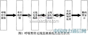 基于AT89C2051和InRF401的無線監測系統