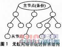 STM32L152和S14432的無線網(wǎng)絡(luò)系統(tǒng)設(shè)計