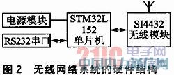 STM32L152和S14432的無線網(wǎng)絡(luò)系統(tǒng)設(shè)計