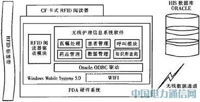 基于RFID的無線醫(yī)療護理系統(tǒng)設計