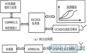 基于ZigBee的無線網關解決方案研究