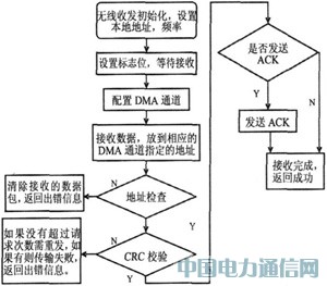 基于ZigBee的無線網關解決方案研究