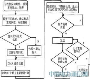 基于ZigBee的無線網關解決方案研究