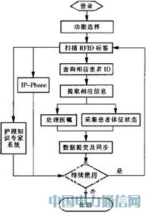 基于RFID的無線醫(yī)療護理系統(tǒng)設計