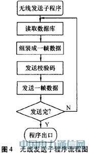 基于線陣LED的動態顯示系統