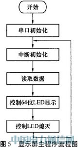 基于線陣LED的動態顯示系統