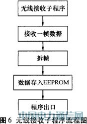 基于線陣LED的動態顯示系統