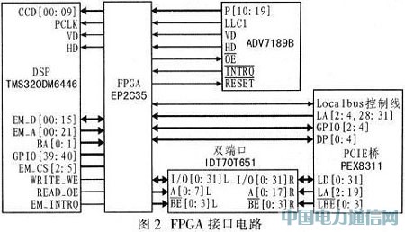 基于DSP的H.264編碼器的電路設計