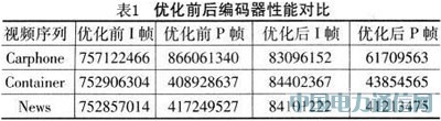 基于DSP的H.264編碼器的電路設計