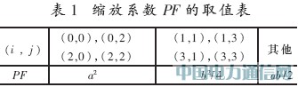 H.264/AVC視頻編碼變換量化核的硬件設(shè)計(jì)
