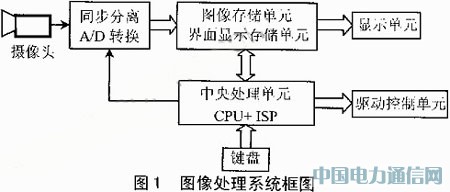 ISP型PLD的圖像處理系統硬件設計