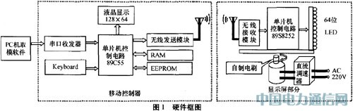 基于線陣LED的動態顯示系統