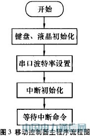 基于線陣LED的動態顯示系統