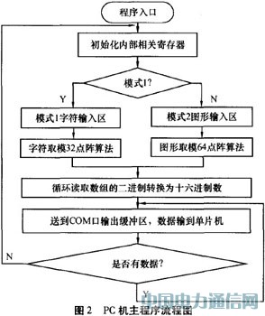 基于線陣LED的動態顯示系統