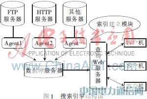 一種校內網資源搜索引擎的設計與實現
