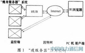 基于AVR單片機的嵌入式“瘦服務(wù)器”系統(tǒng)設(shè)計思想