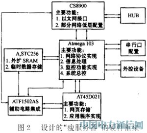基于AVR單片機的嵌入式“瘦服務(wù)器”系統(tǒng)設(shè)計思想