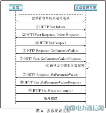 基于TR069協議實現IPTV盒端管理