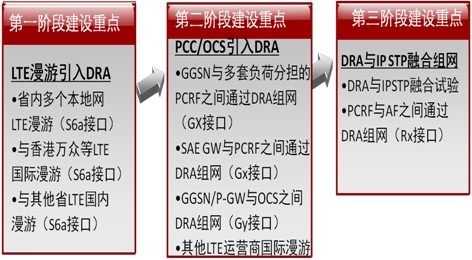 電信運營商引入DRA建設方案探討
