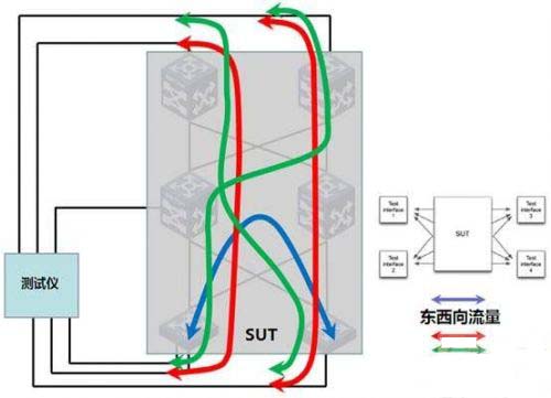 圖1 數據中心流量模擬