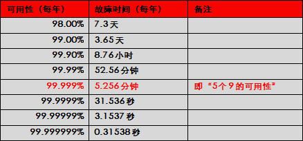 表1 不同等級可用性與一年內的總故障時間的對應關系