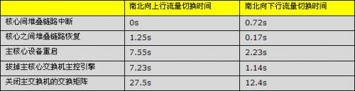表2 常見的IRF故障模擬和測試數據