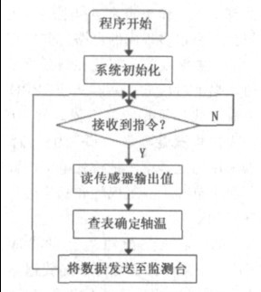 圖4 監(jiān)測節(jié)點(diǎn)軟件流程