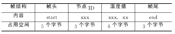 表1 監(jiān)測節(jié)點(diǎn)數(shù)據(jù)幀結(jié)構(gòu)