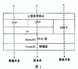 基于HomeRF的家庭寬帶網絡