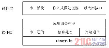 一種嵌入式無線智能家居網(wǎng)關(guān)系統(tǒng)的設(shè)計(jì)方案