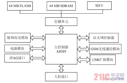 一種嵌入式無線智能家居網(wǎng)關(guān)系統(tǒng)的設(shè)計(jì)方案