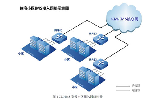 小區CM-IMS接入解決方案