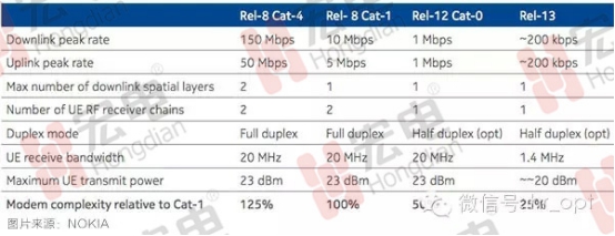 LTE Cat.0為萬(wàn)億級(jí)物聯(lián)網(wǎng)市場(chǎng)帶來(lái)福音