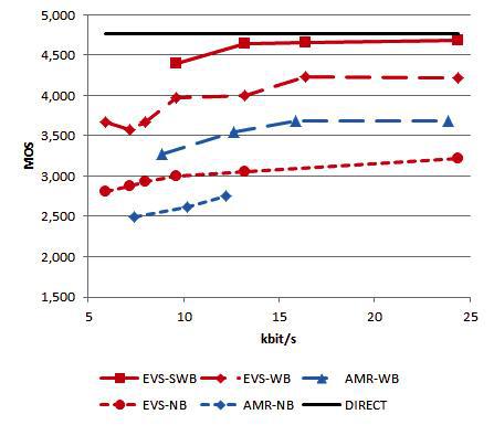 3GPP EVS編解碼器針對多帶寬清晰語音的鑒定測試結果