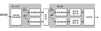 EVS編解碼器結構